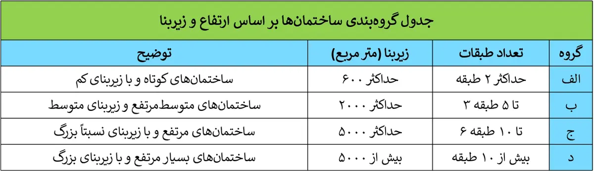 گروهبندی ساختمانها بر اساس طبقه و متراژ