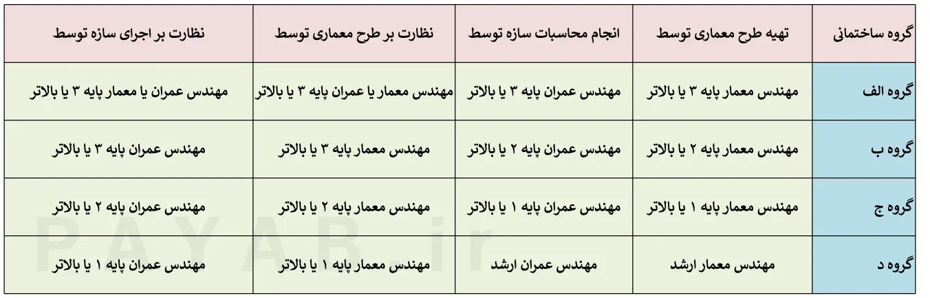 جدول حدود صلاحیت مهندسان ساختمان