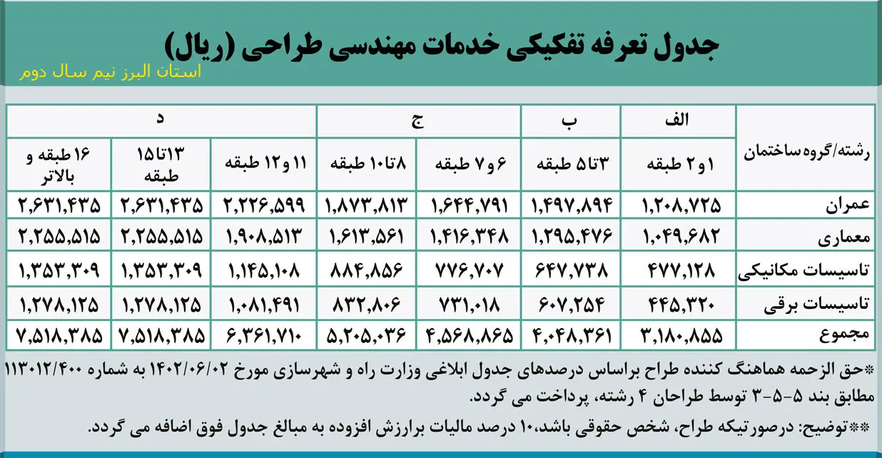 جدول تعرفه طراحی نظام مهندسی استان البرز سال 1405 نیمسال دوم