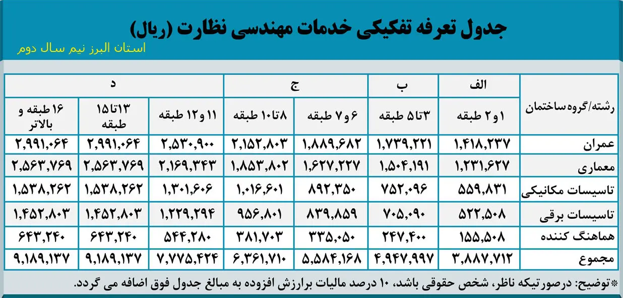 جدول تعرفه نظارت نظام مهندسی استان البرز سال 1405 نیمسال دوم